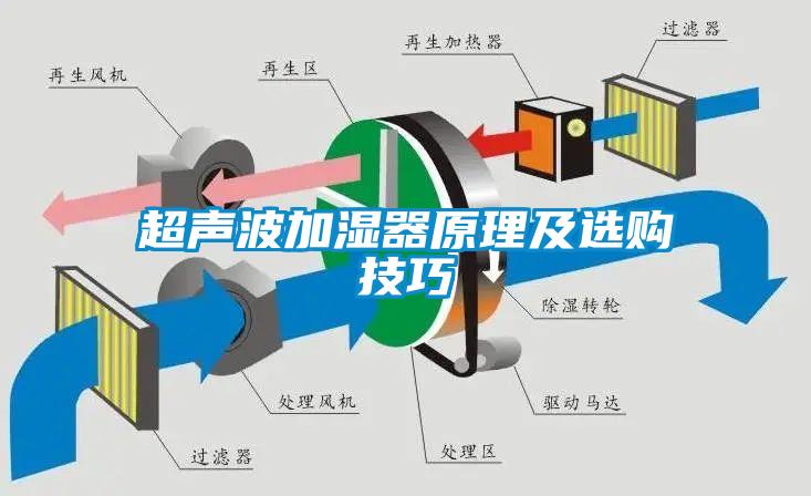 超聲波加濕器原理及選購(gòu)技巧