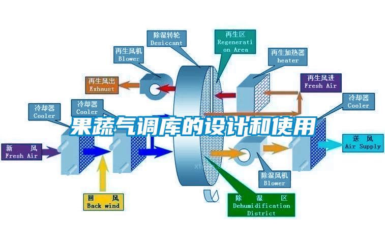 果蔬氣調(diào)庫(kù)的設(shè)計(jì)和使用