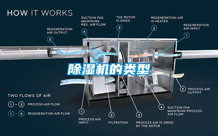 除濕機(jī)的類(lèi)型