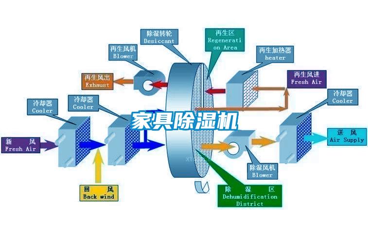 家具除濕機