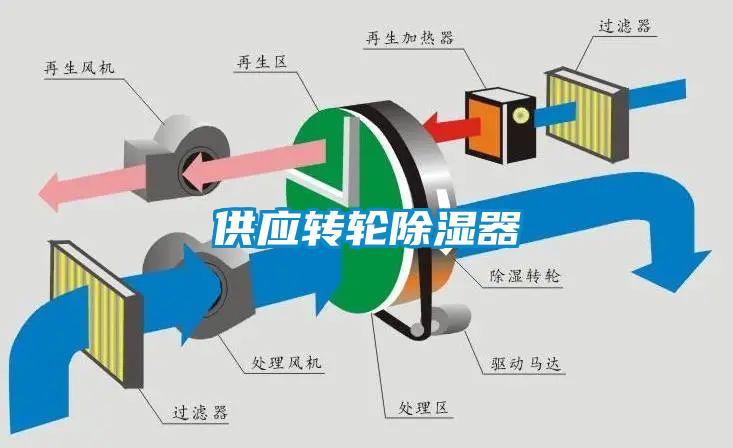 供應轉(zhuǎn)輪除濕器