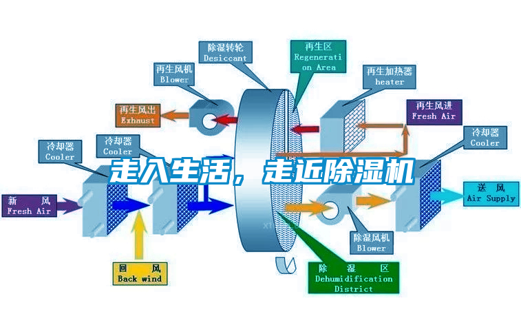 走入生活，走近除濕機(jī)