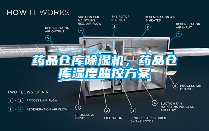 藥品倉庫除濕機，藥品倉庫濕度監(jiān)控方案