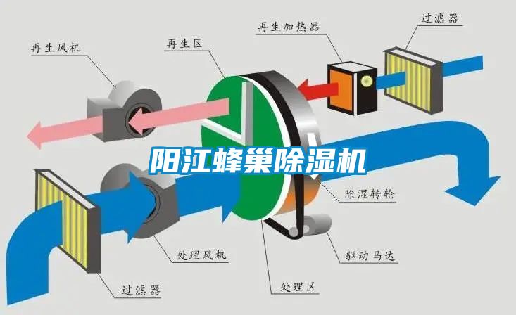 陽(yáng)江蜂巢除濕機(jī)