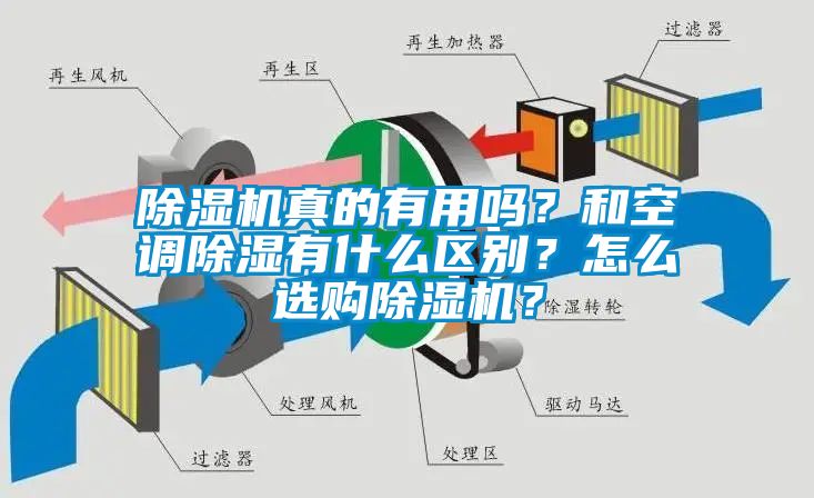 除濕機真的有用嗎？和空調(diào)除濕有什么區(qū)別？怎么選購除濕機？